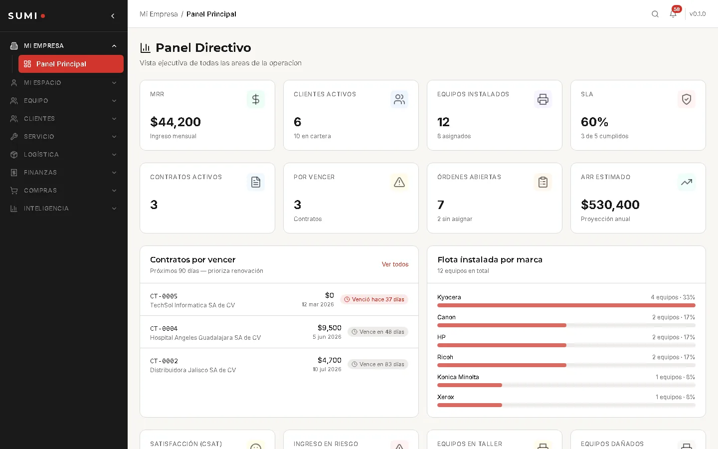 Panel Directivo SUMI con KPIs de MRR, clientes activos, equipos instalados, cumplimiento de SLA, contratos por vencer y ARR estimado.